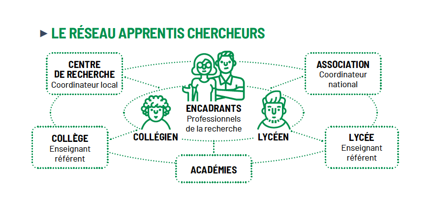 Concept apprenti chercheur